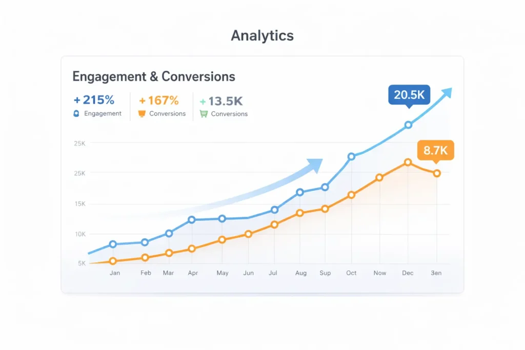 Digital marketing ROI growth chart showing increased engagement and conversions
